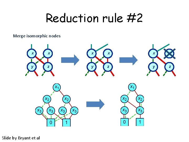 Reduction rule #2 Merge isomorphic nodes x x x y z y z Slide