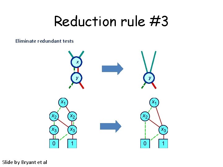 Reduction rule #3 Eliminate redundant tests x y Slide by Bryant et al y