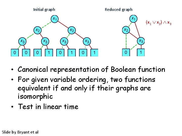 Initial graph Reduced graph (x 1 x 2) x 3 • Canonical representation of