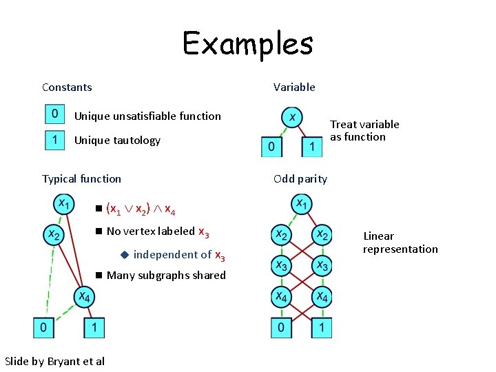 Examples Constants Variable Unique unsatisfiable function Treat variable as function Unique tautology Odd parity