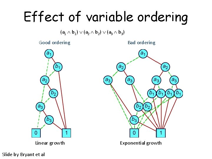 Effect of variable ordering (a 1 b 1) (a 2 b 2) (a 3