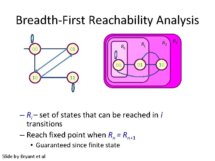 Breadth-First Reachability Analysis 00 R 0 01 00 00 10 R 1 01 R
