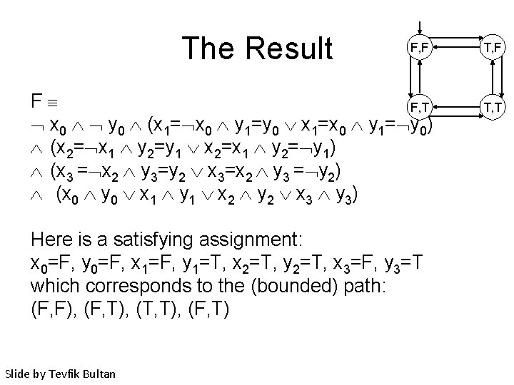 The Result F, F F F, T x 0 y 0 (x 1= x