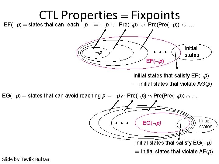 CTL Properties Fixpoints EF( p) states that can reach p p Pre( p)) .