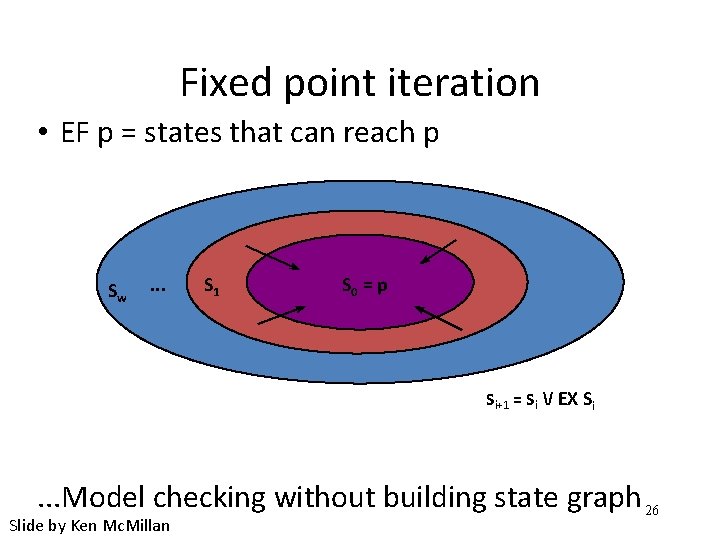 Fixed point iteration • EF p = states that can reach p Sw .
