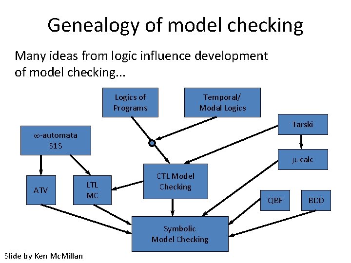 Genealogy of model checking Many ideas from logic influence development of model checking. .