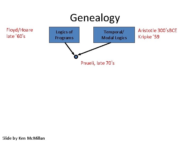 Genealogy Floyd/Hoare late ‘ 60’s Logics of Programs Temporal/ Modal Logics Pnueli, late 70’s