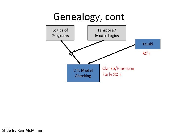 Genealogy, cont Logics of Programs Temporal/ Modal Logics Tarski 50’s CTL Model Checking Slide