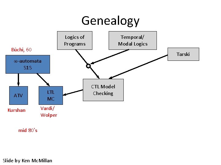 Genealogy Logics of Programs Büchi, 60 Temporal/ Modal Logics Tarski -automata S 1 S