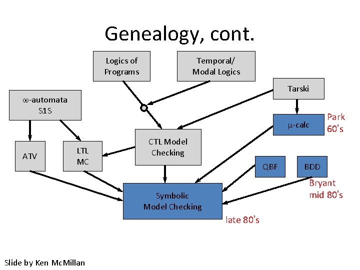 Genealogy, cont. Logics of Programs Temporal/ Modal Logics Tarski -automata S 1 S m-calc