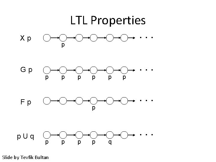 LTL Properties Xp . . . p Gp p Fp p. Uq p p