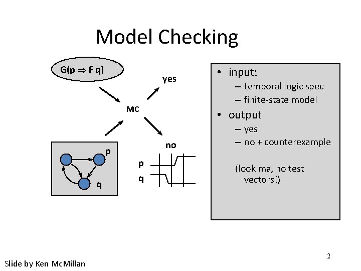 Model Checking G(p F q) yes MC p q Slide by Ken Mc. Millan