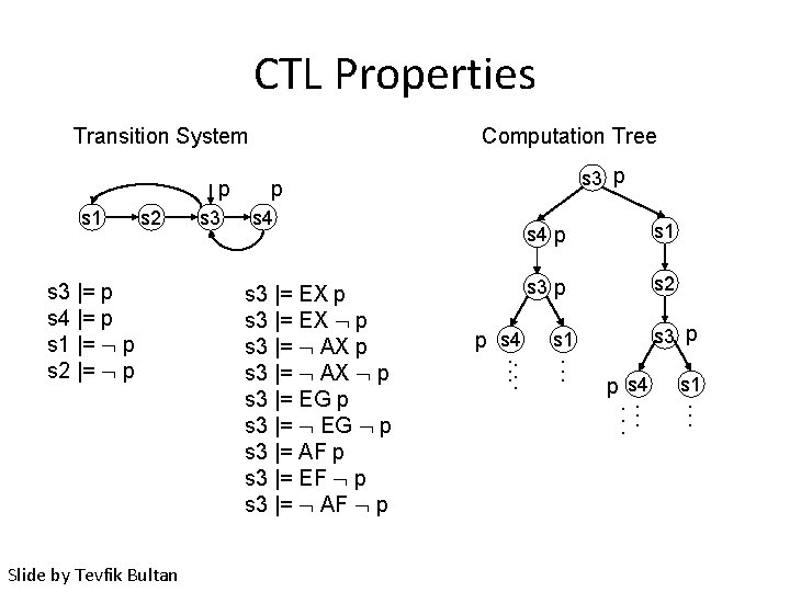 CTL Properties Transition System p s 1 s 2 s 3 |= p s