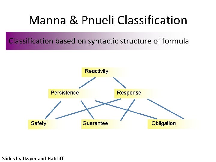 Manna & Pnueli Classification based on syntactic structure of formula Reactivity Persistence Safety Slides