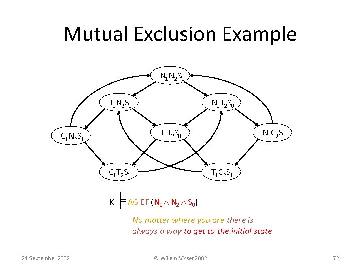 Mutual Exclusion Example N 1 N 2 S 0 T 1 N 2 S