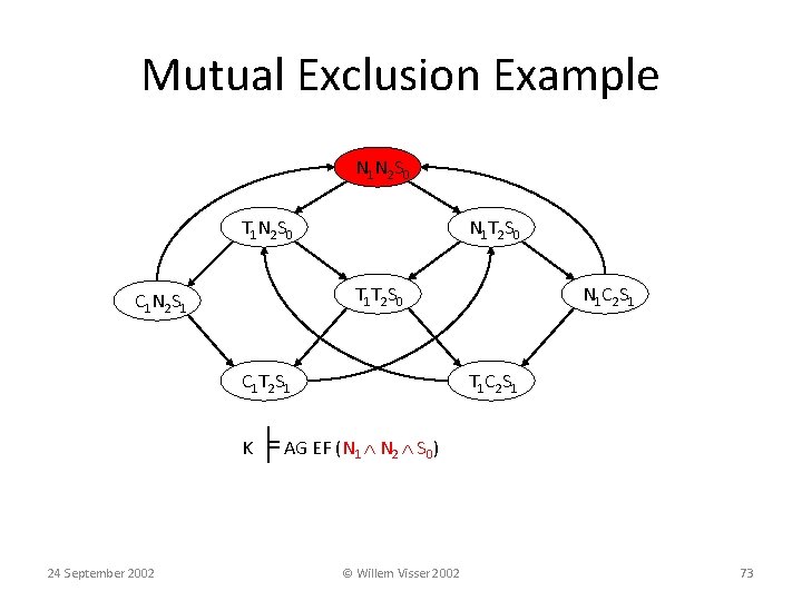 Mutual Exclusion Example N 1 N 2 S 0 T 1 N 2 S