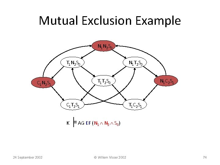 Mutual Exclusion Example N 1 N 2 S 0 T 1 N 2 S