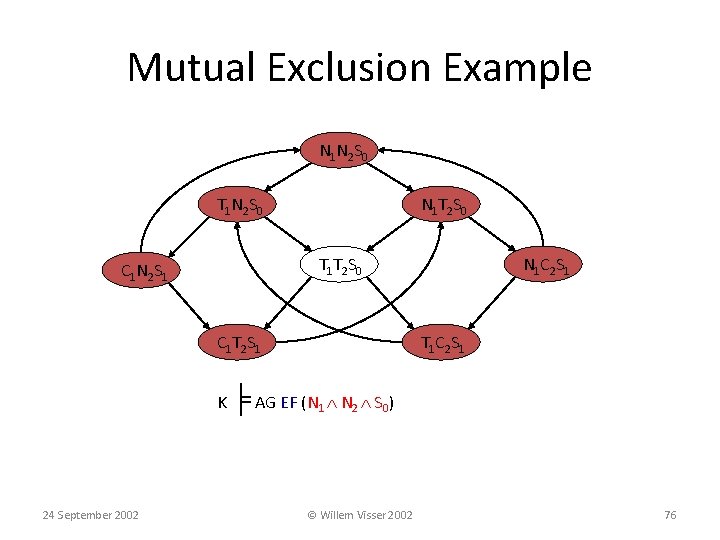 Mutual Exclusion Example N 1 N 2 S 0 T 1 N 2 S