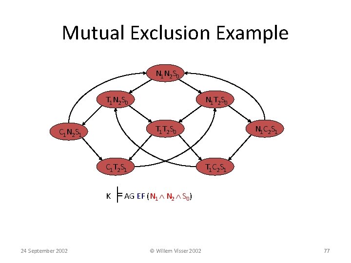 Mutual Exclusion Example N 1 N 2 S 0 T 1 N 2 S