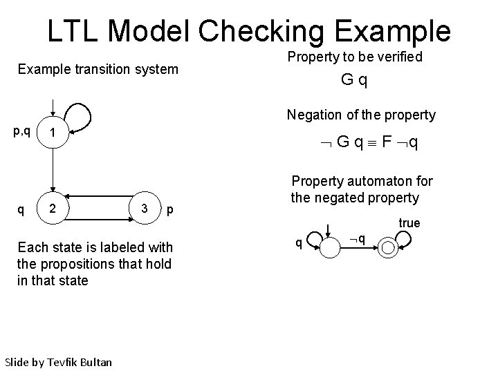 LTL Model Checking Example transition system Property to be verified Gq Negation of the