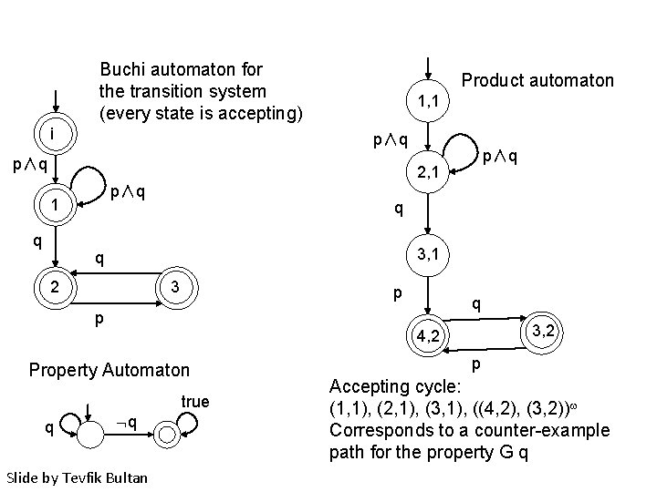 Buchi automaton for the transition system (every state is accepting) i Product automaton 1,