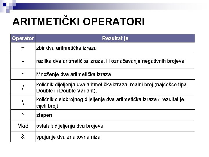 ARITMETIČKI OPERATORI Operator Rezultat je + zbir dva aritmetička izraza - razlika dva aritmetička