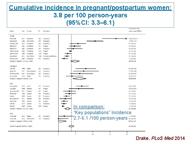 Cumulative incidence in pregnant/postpartum women: 3. 8 per 100 person-years (95%CI: 3. 3– 6.