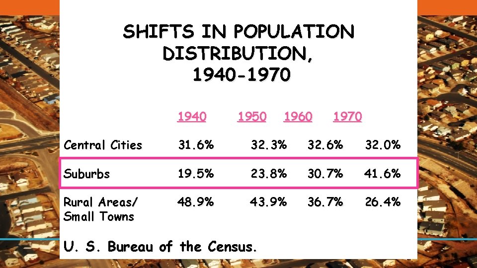 SHIFTS IN POPULATION DISTRIBUTION, 1940 -1970 1940 1950 1960 1970 Central Cities 31. 6%