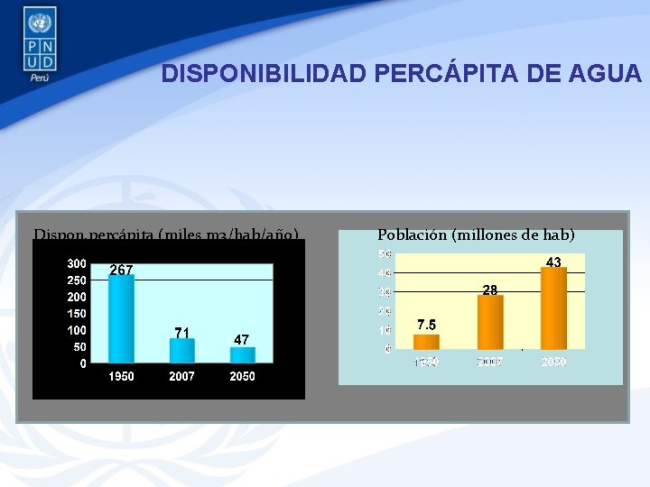 DISPONIBILIDAD PERCÁPITA DE AGUA Dispon. percápita (miles m 3/hab/año) Población (millones de hab) 