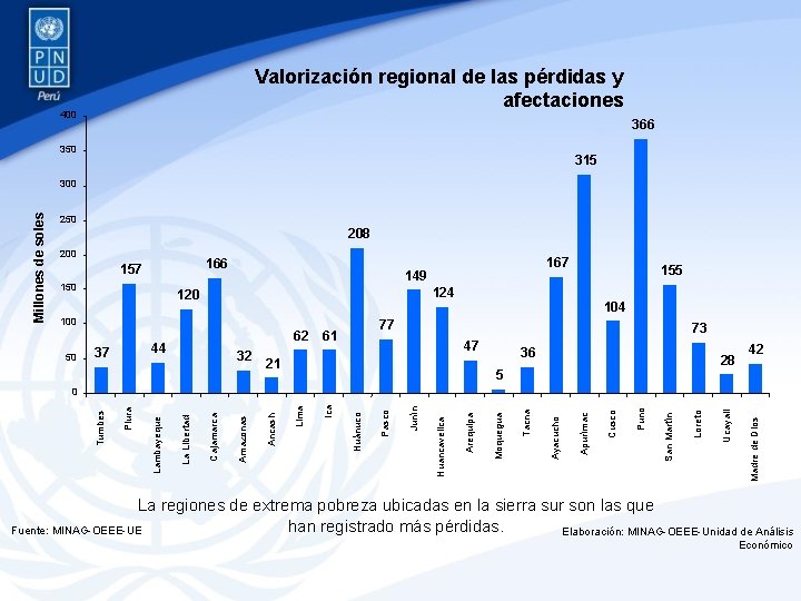 Valorización regional de las pérdidas y afectaciones 400 366 350 315 Millones de soles