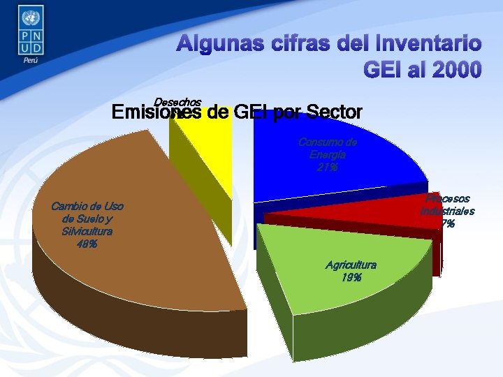 Algunas cifras del Inventario GEI al 2000 Desechos 6% Emisiones de GEI por Sector