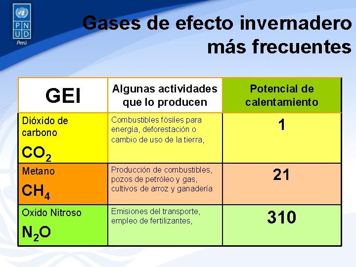 Gases de efecto invernadero más frecuentes GEI Dióxido de carbono CO 2 Metano CH