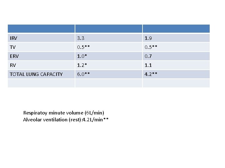 IRV 3. 3 1. 9 TV 0. 5** ERV 1. 0* 0. 7 RV