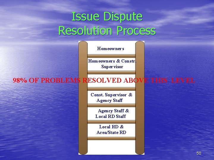 Issue Dispute Resolution Process Homeowners & Constr. Supervisor 98% OF PROBLEMS RESOLVED ABOVE THIS