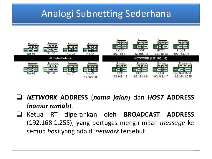 Analogi Subnetting Sederhana q NETWORK ADDRESS (nama jalan) dan HOST ADDRESS (nomor rumah). q