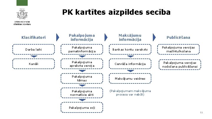 PK kartītes aizpildes secība Klasifikatori Pakalpojuma informācija Maksājumu informācija Publicēšana Darba laiki Pakalpojuma pamatinformācija