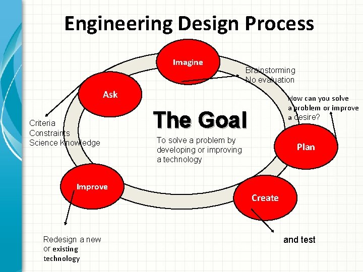 Engineering Design Process Imagine Brainstorming No evaluation Ask Criteria Constraints Science Knowledge Improve Redesign
