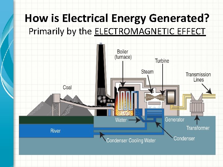 How is Electrical Energy Generated? Primarily by the ELECTROMAGNETIC EFFECT 