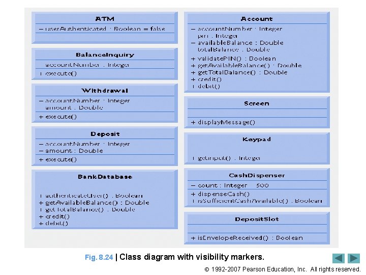 Fig. 8. 24 | Class diagram with visibility markers. 1992 -2007 Pearson Education, Inc.