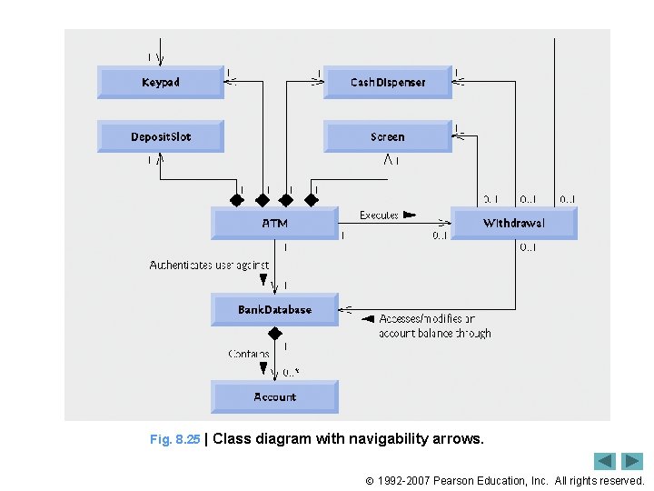 Fig. 8. 25 | Class diagram with navigability arrows. 1992 -2007 Pearson Education, Inc.