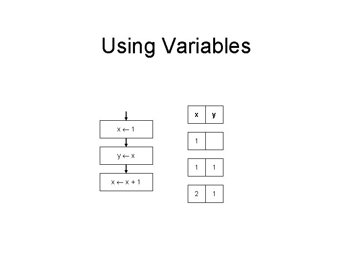 Using Variables x y x 1 1 2 1 x x+1 