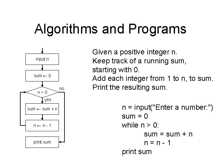 Algorithms and Programs input n sum 0 n>0 no Given a positive integer n.