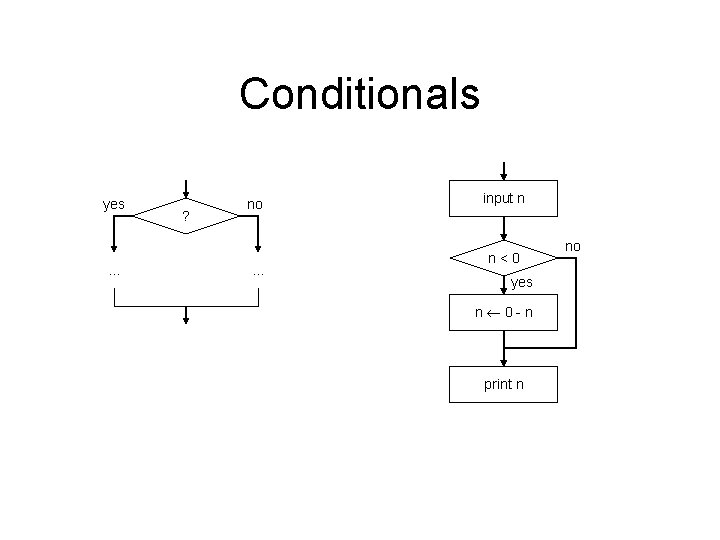 Conditionals yes . . . ? no . . . input n n<0 yes