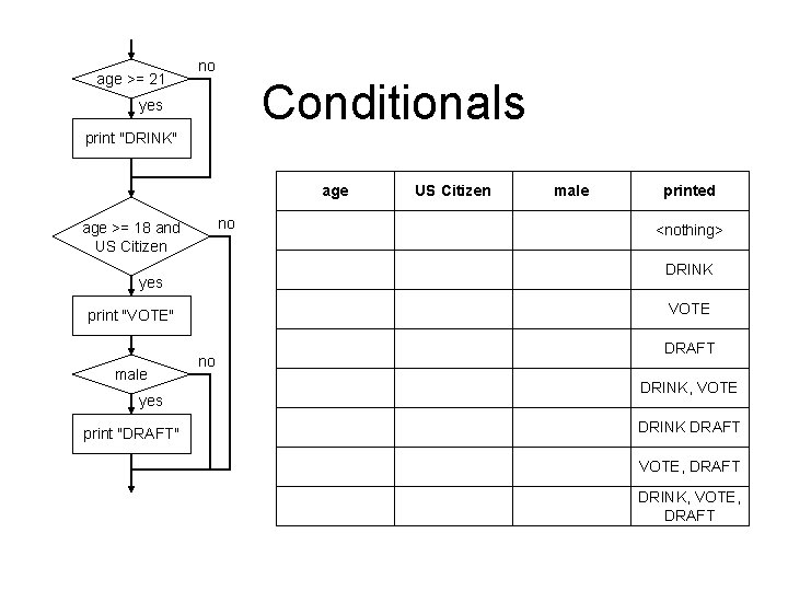 age >= 21 no Conditionals yes print "DRINK" age no age >= 18 and