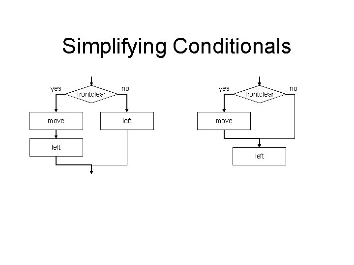 Simplifying Conditionals yes move frontclear no yes left move frontclear left no 