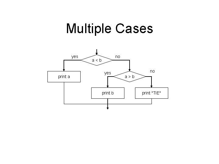 Multiple Cases yes print a no a<b yes print b no a>b print "TIE"