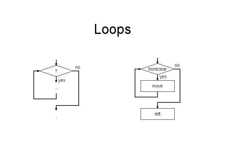 Loops no ? yes frontclear yes . . . move . left no 