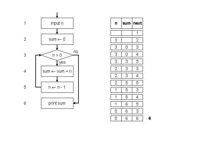 1 input n n sum next 1 2 3 sum 0 n>0 yes 4