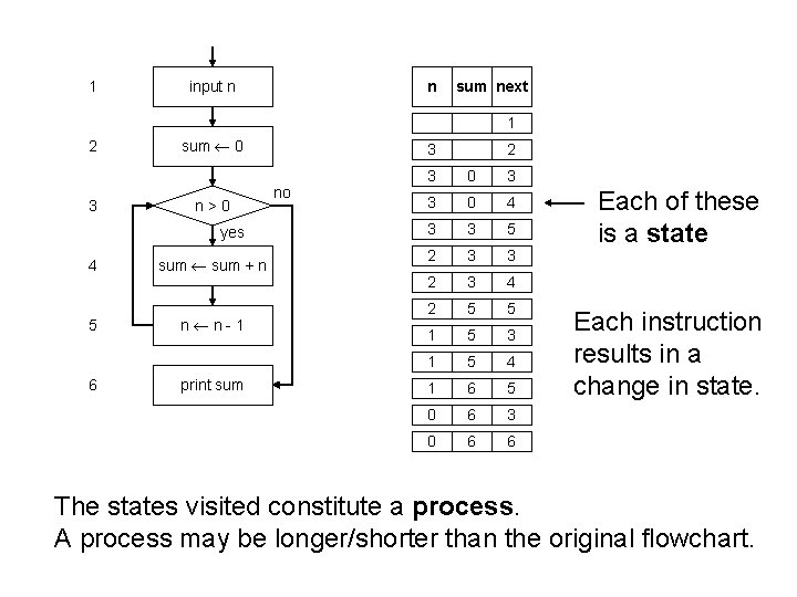 1 input n n sum next 1 2 3 sum 0 n>0 yes 4