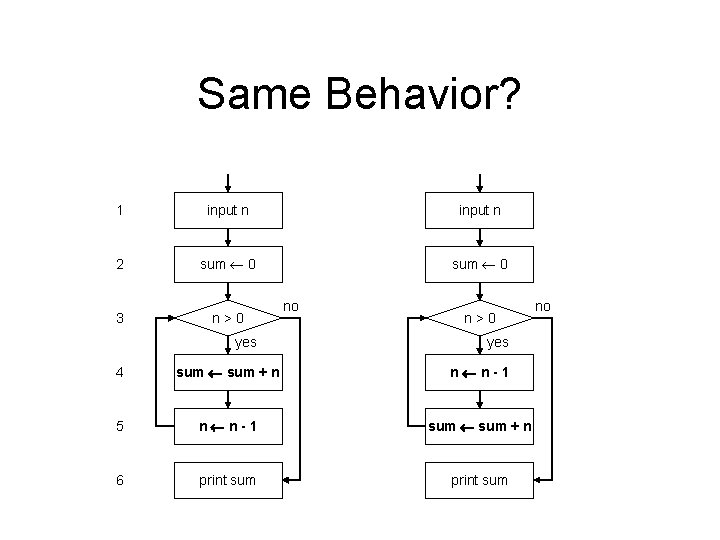 Same Behavior? 1 input n 2 sum 0 3 n>0 yes no n>0 yes